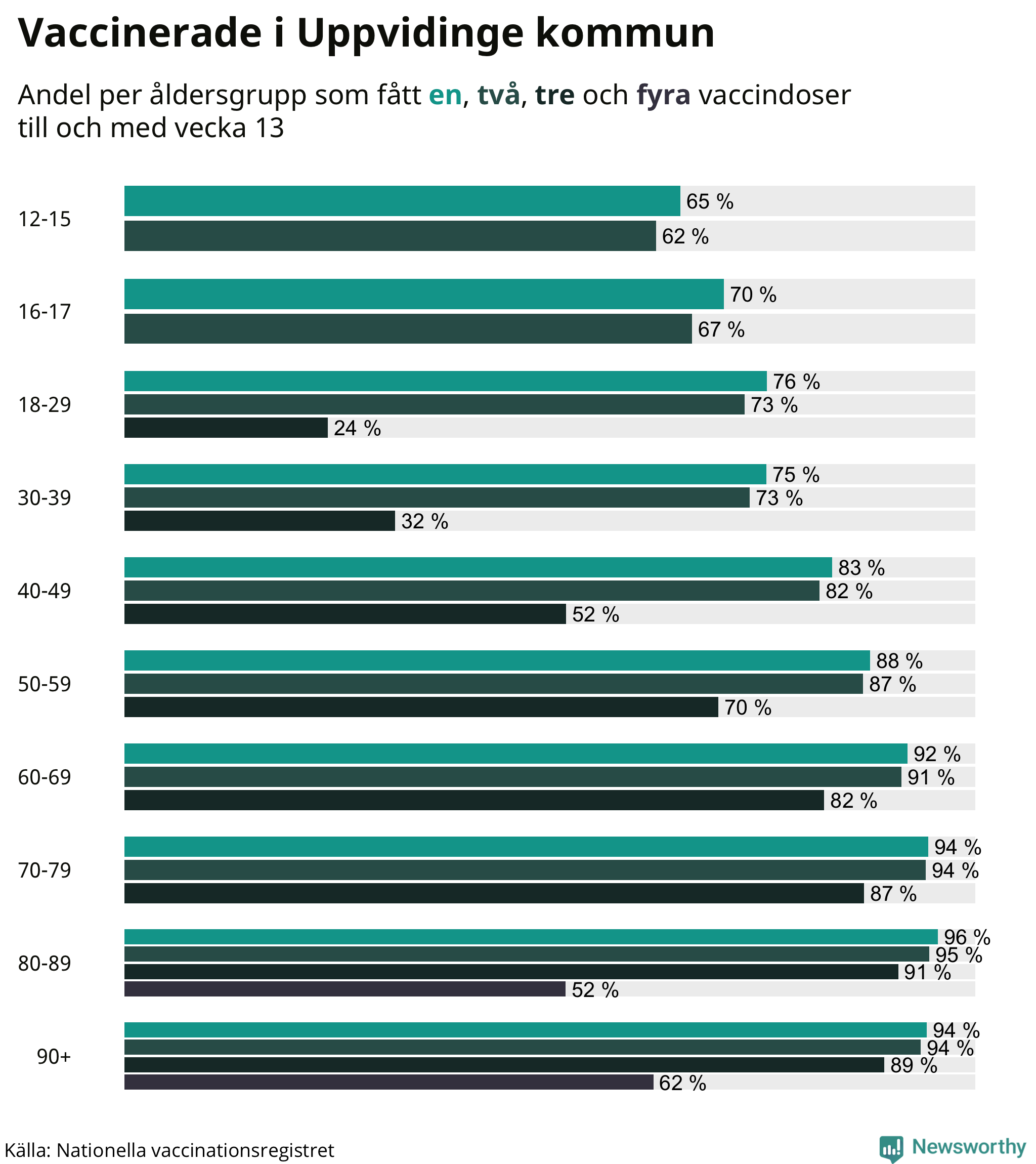 Graf över vaccinerade per åldersgrupp